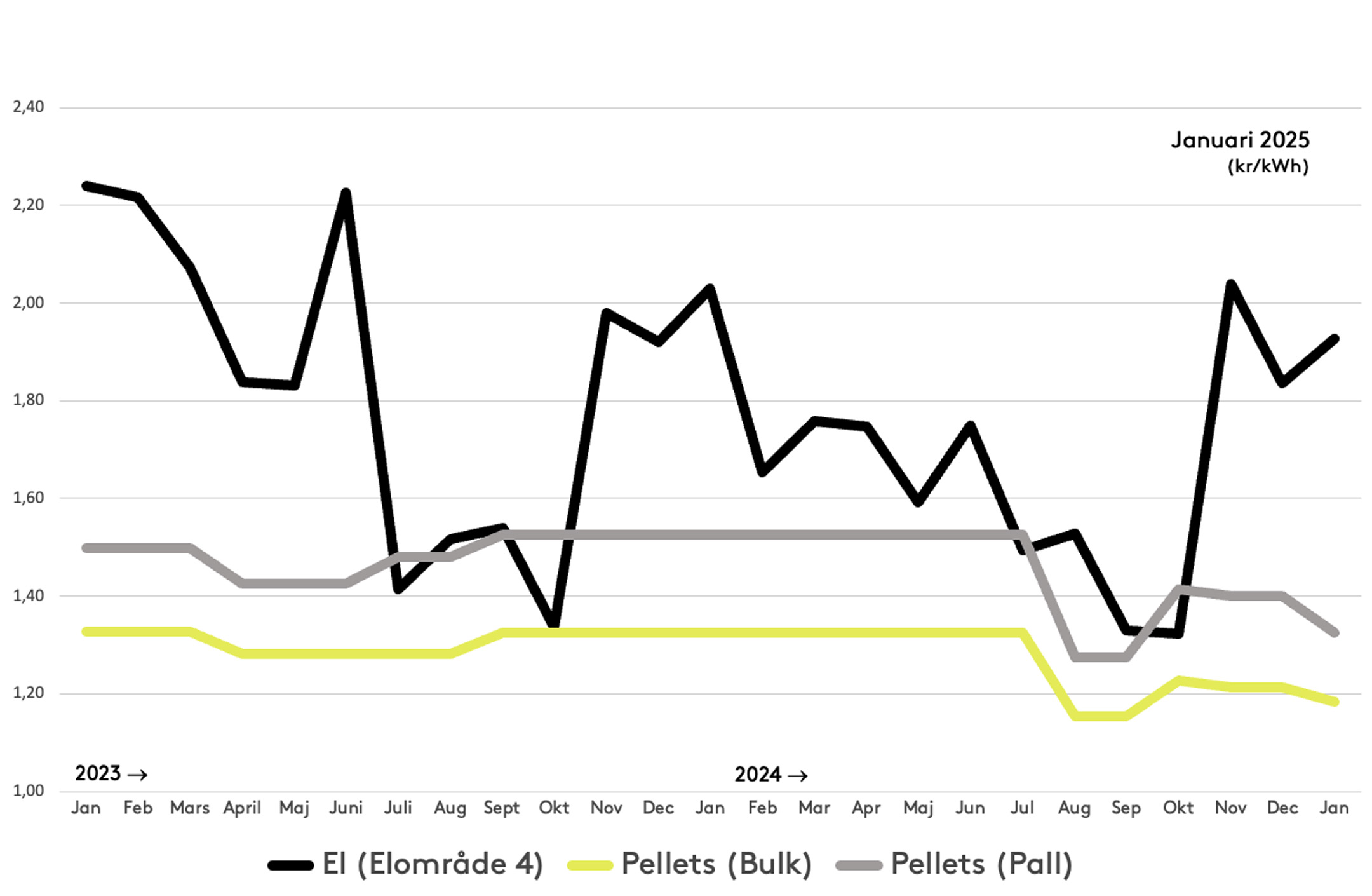 Diagram som visar prisutveckling för el och pellets i bulk respektive på pall