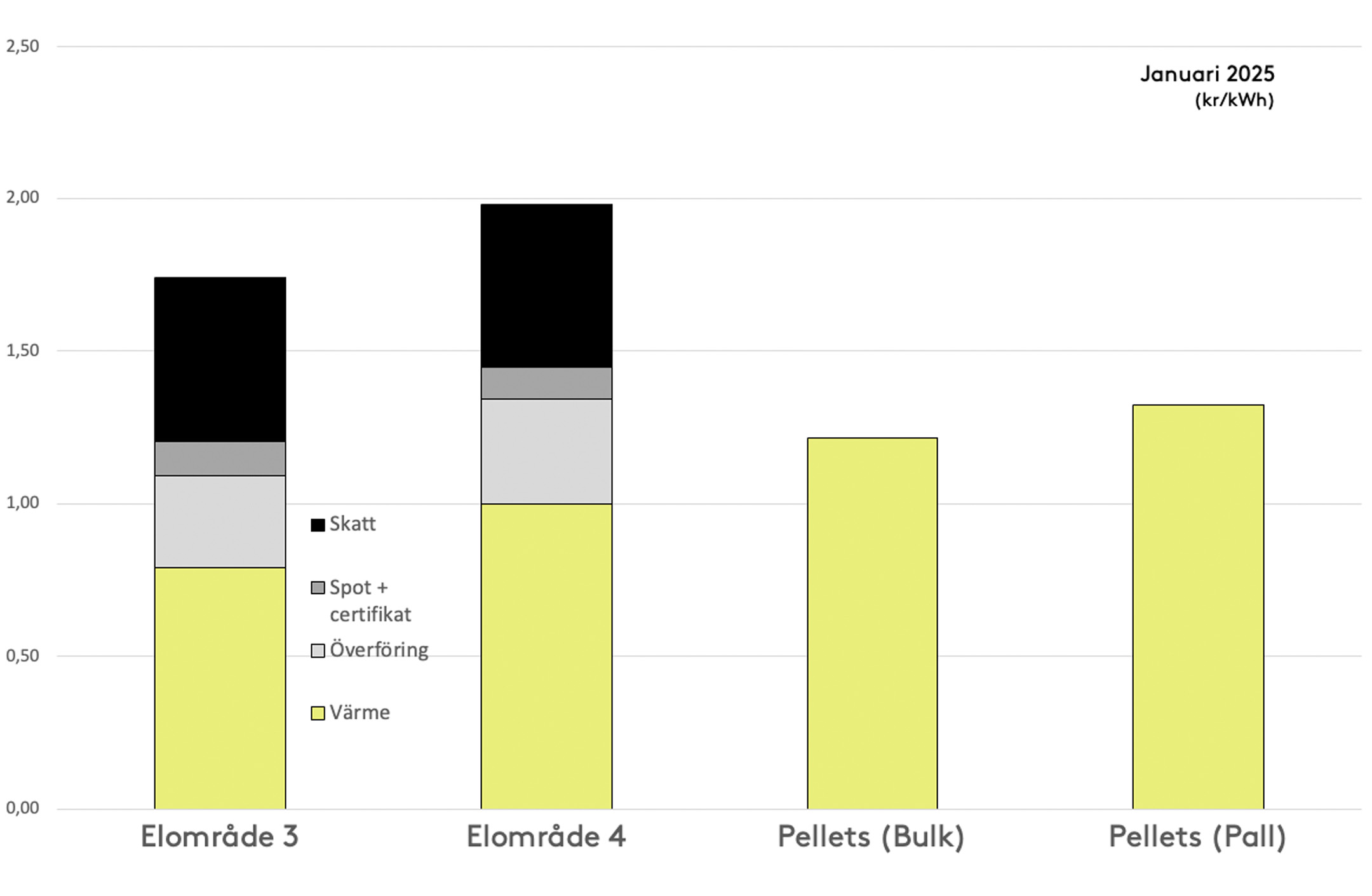 Stapeldiagram som visar hur priserna är uppdelade i elområde 3 och 4 samt pellets i bulk och på pall