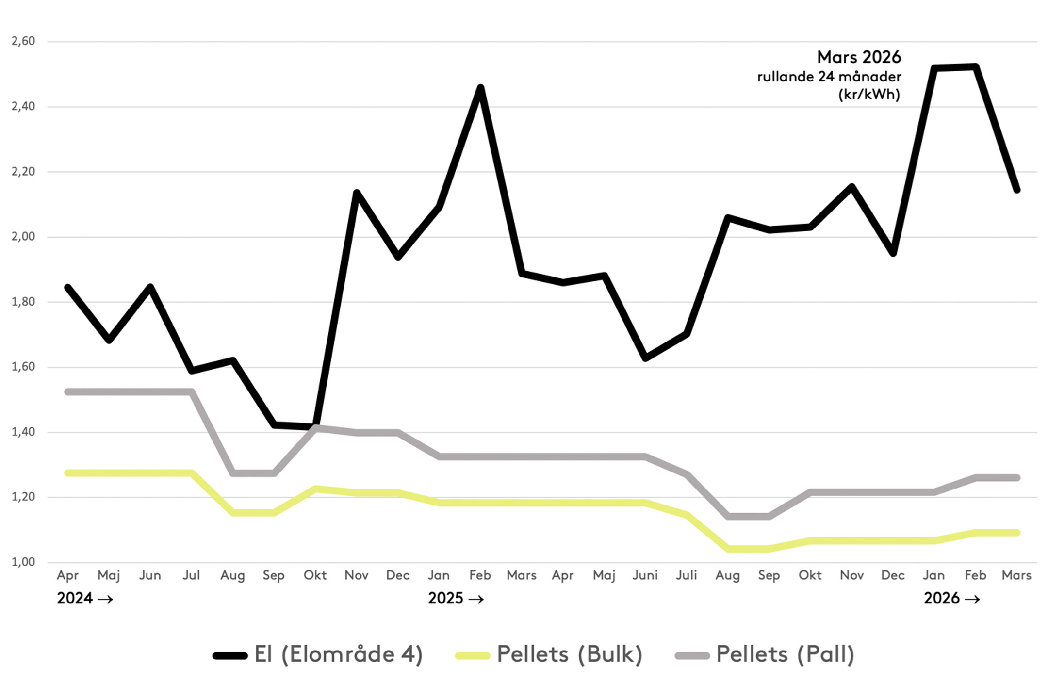 Diagram som visar prisutveckling för el och pellets i bulk respektive på pall