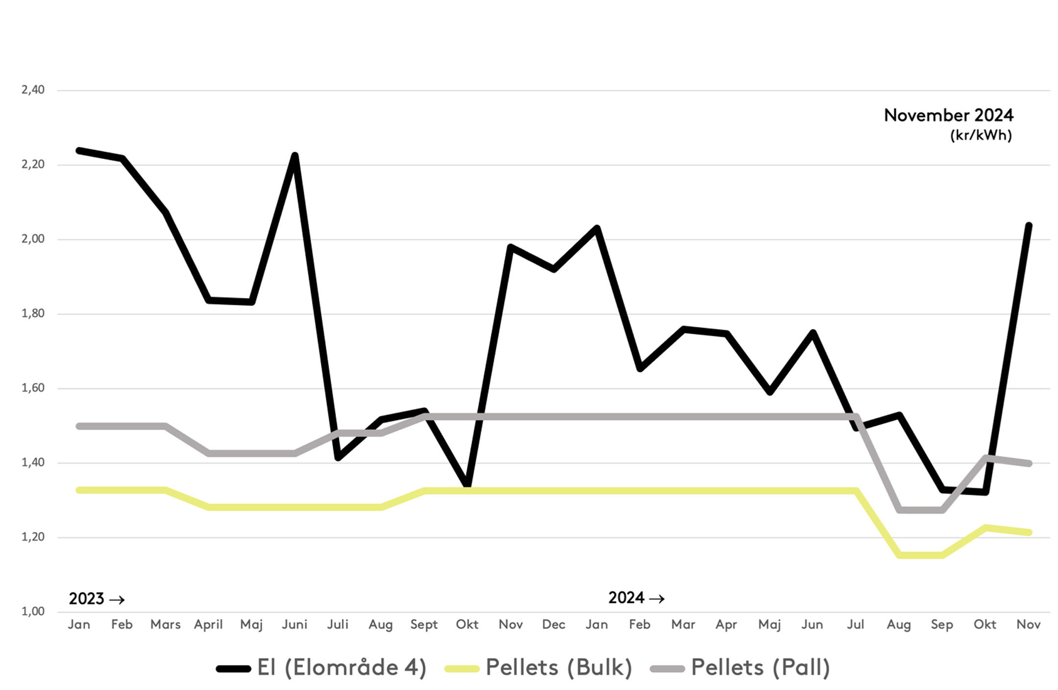 Diagram som visar prisutveckling för el och pellets i bulk respektive på pall