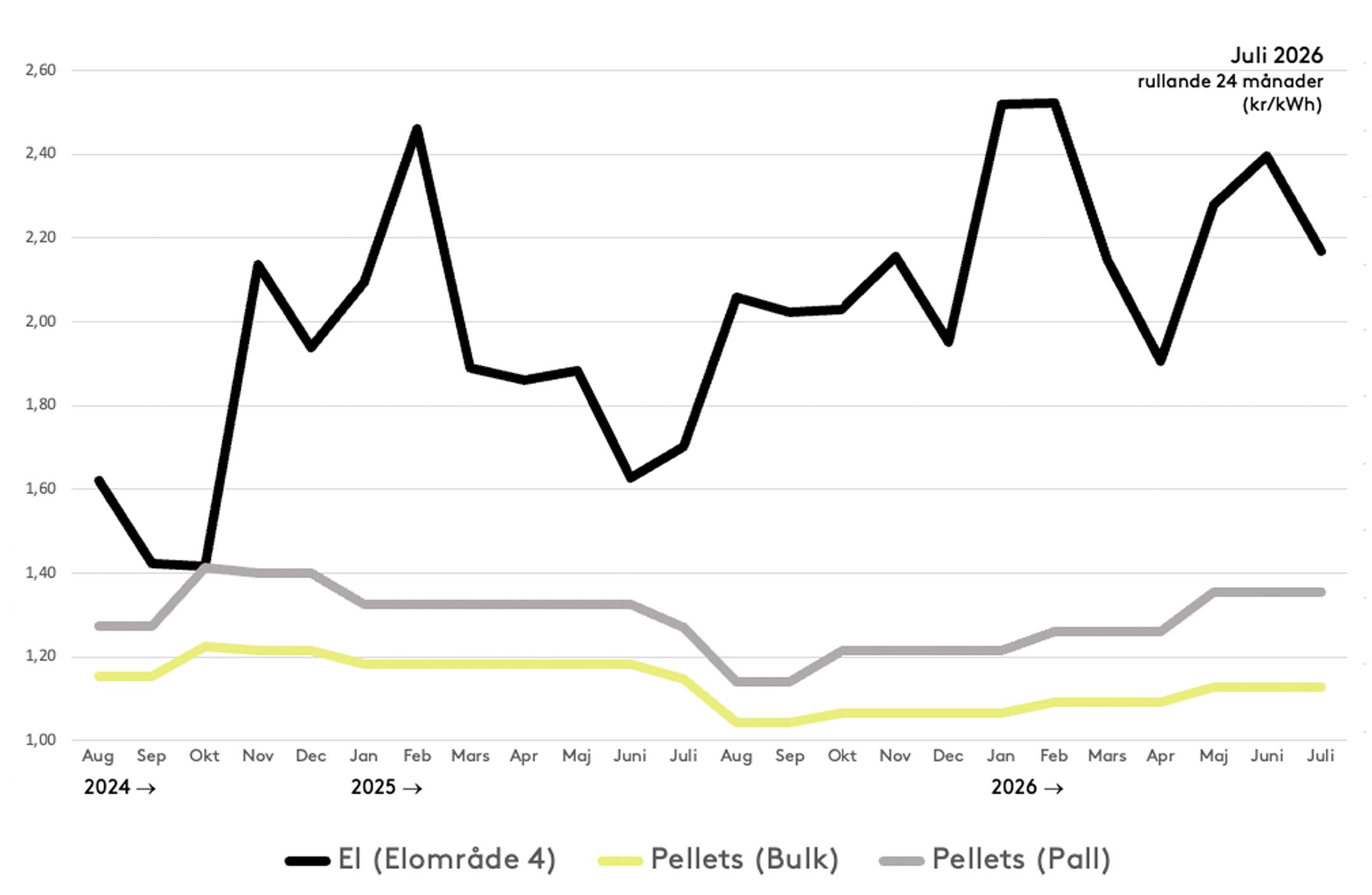 Diagram som visar prisutveckling för el och pellets i bulk respektive på pall