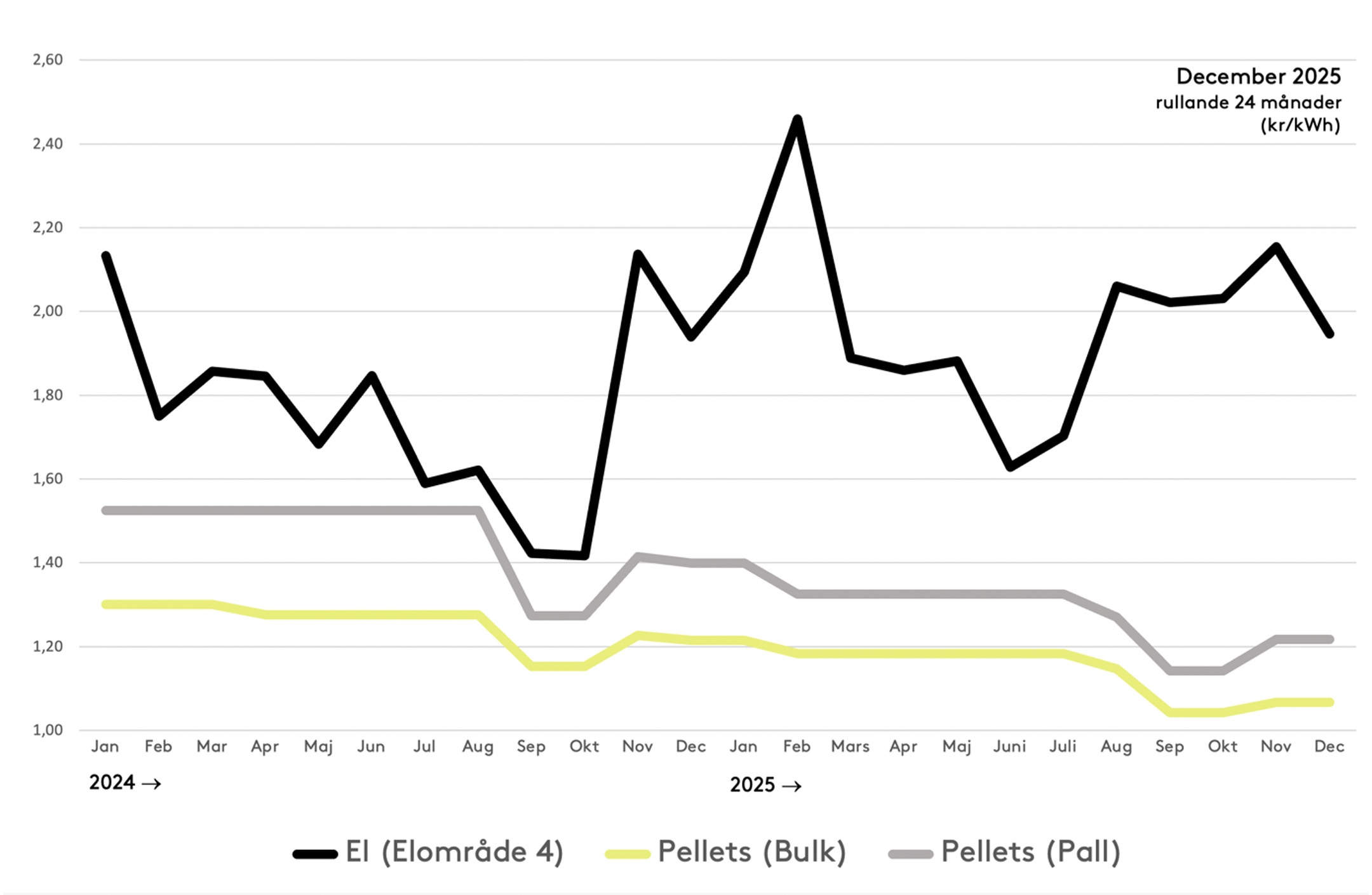Diagram som visar prisutveckling för el och pellets i bulk respektive på pall