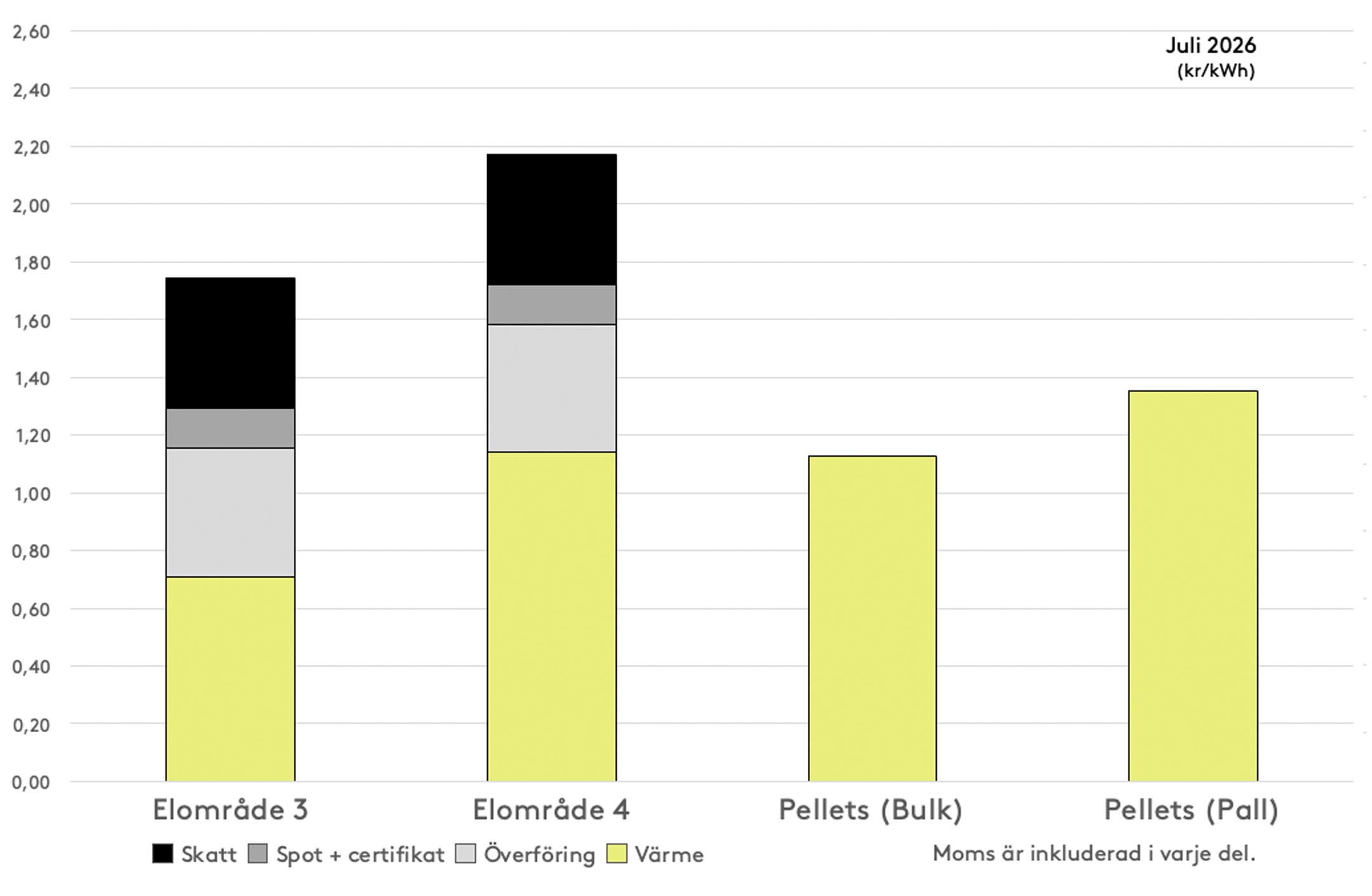 Stapeldiagram som visar hur priserna är uppdelade i elområde 3 och 4 samt pellets i bulk och på pall
