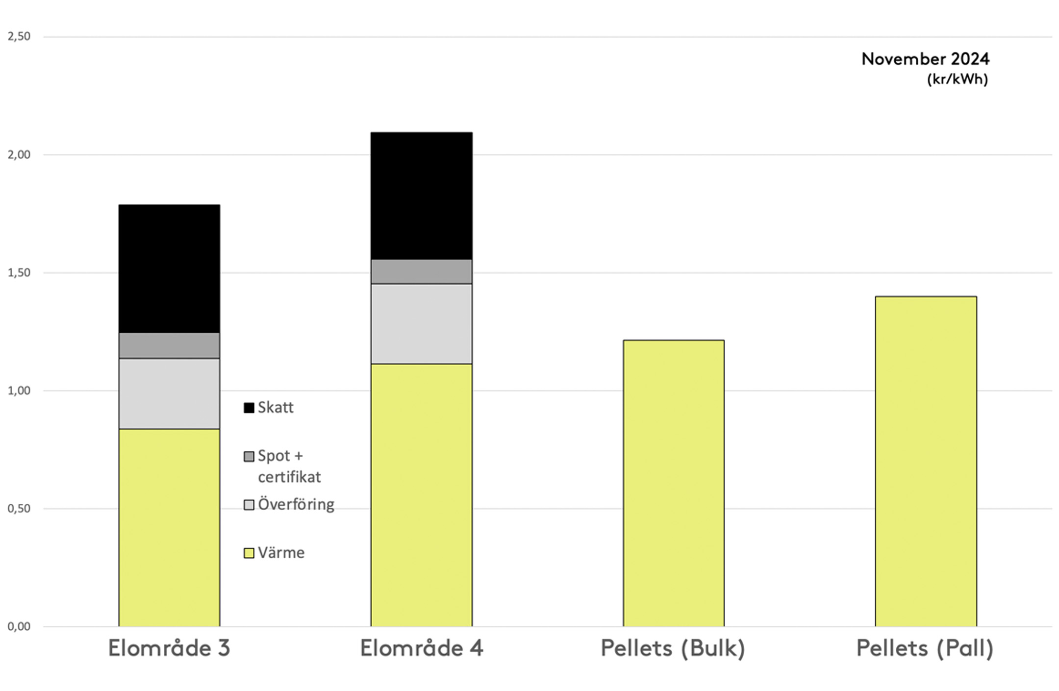 Stapeldiagram som visar hur priserna är uppdelade i elområde 3 och 4 samt pellets i bulk och på pall