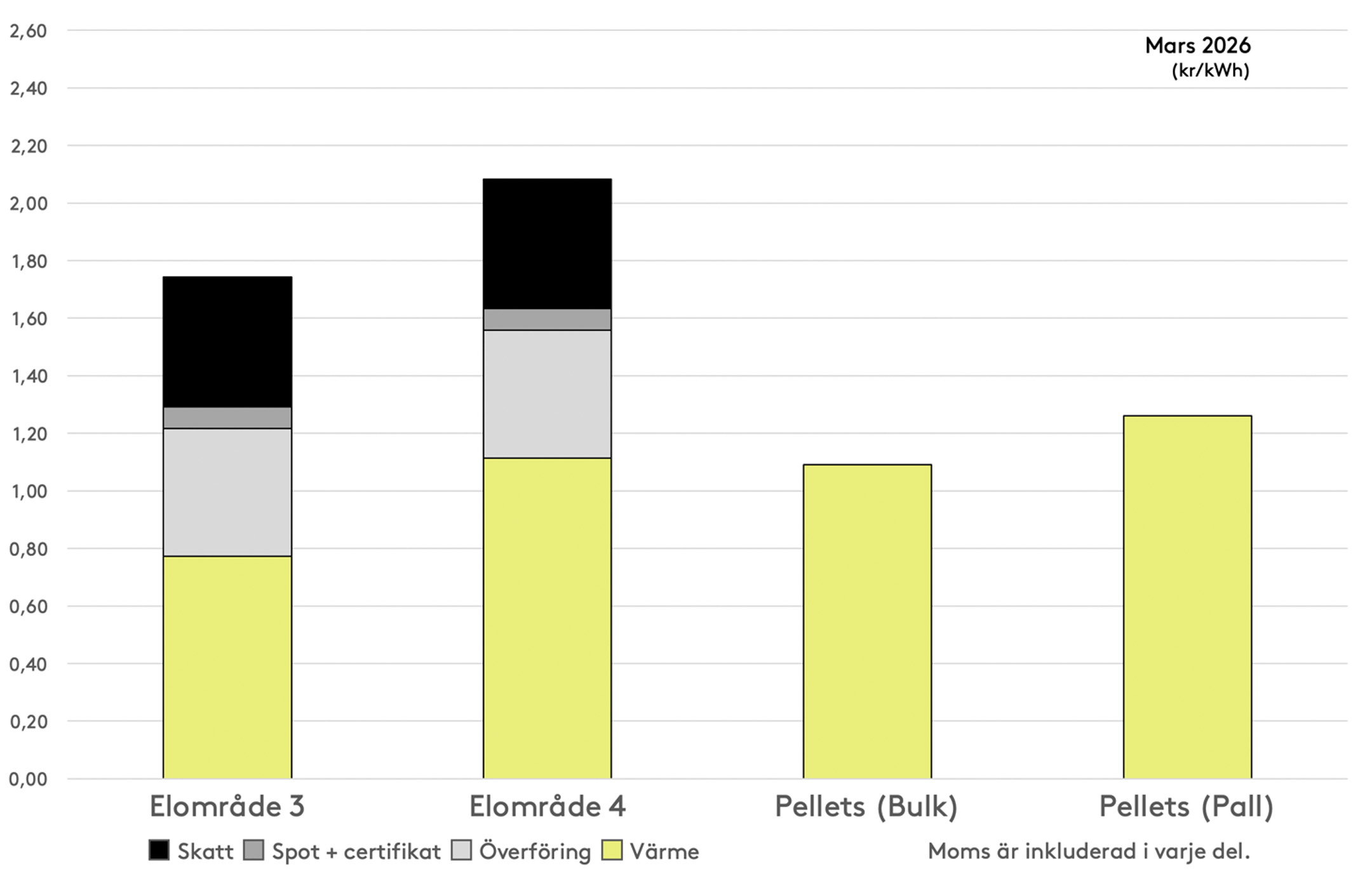 Stapeldiagram som visar hur priserna är uppdelade i elområde 3 och 4 samt pellets i bulk och på pall