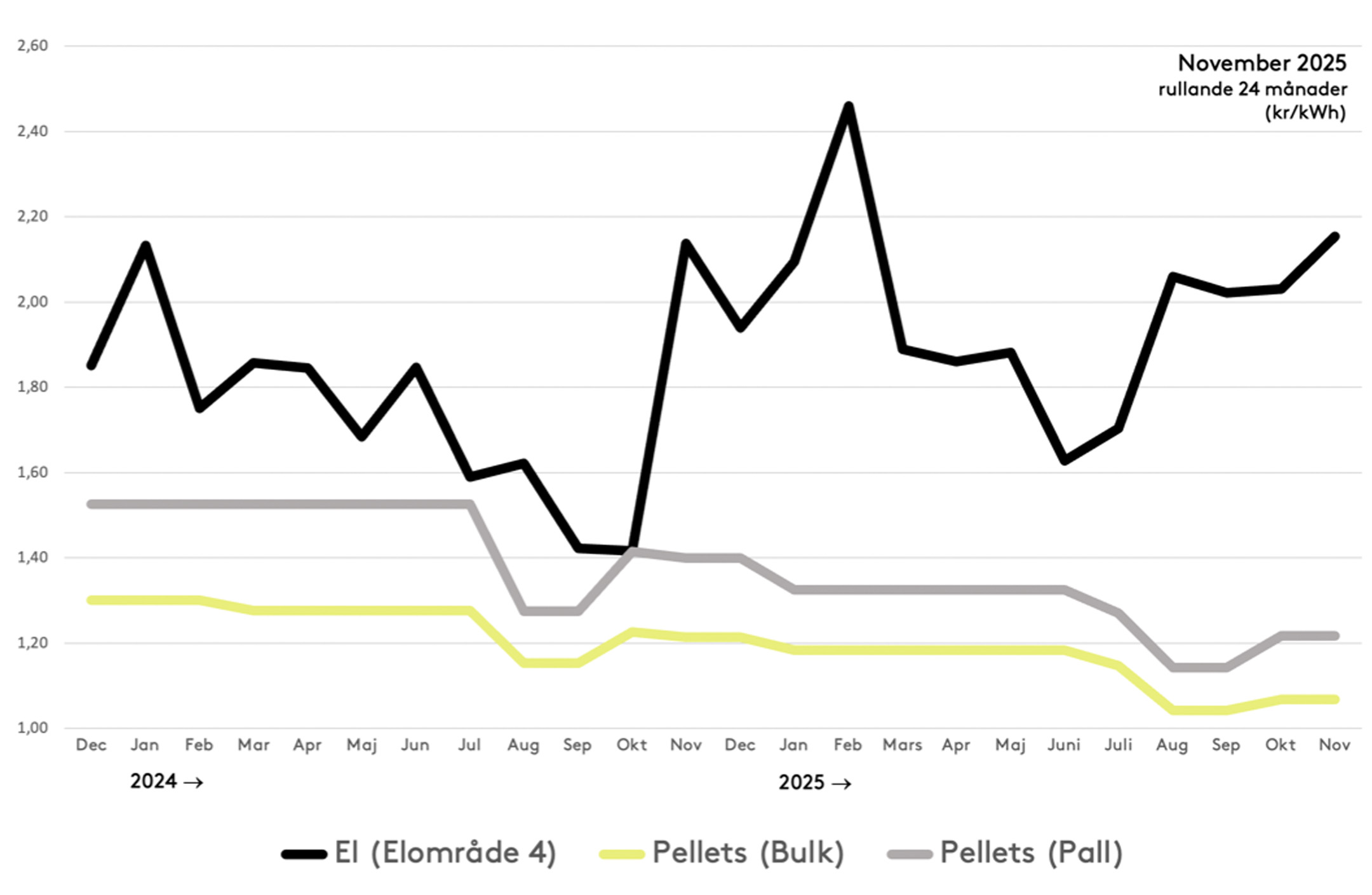 Diagram som visar prisutveckling för el och pellets i bulk respektive på pall