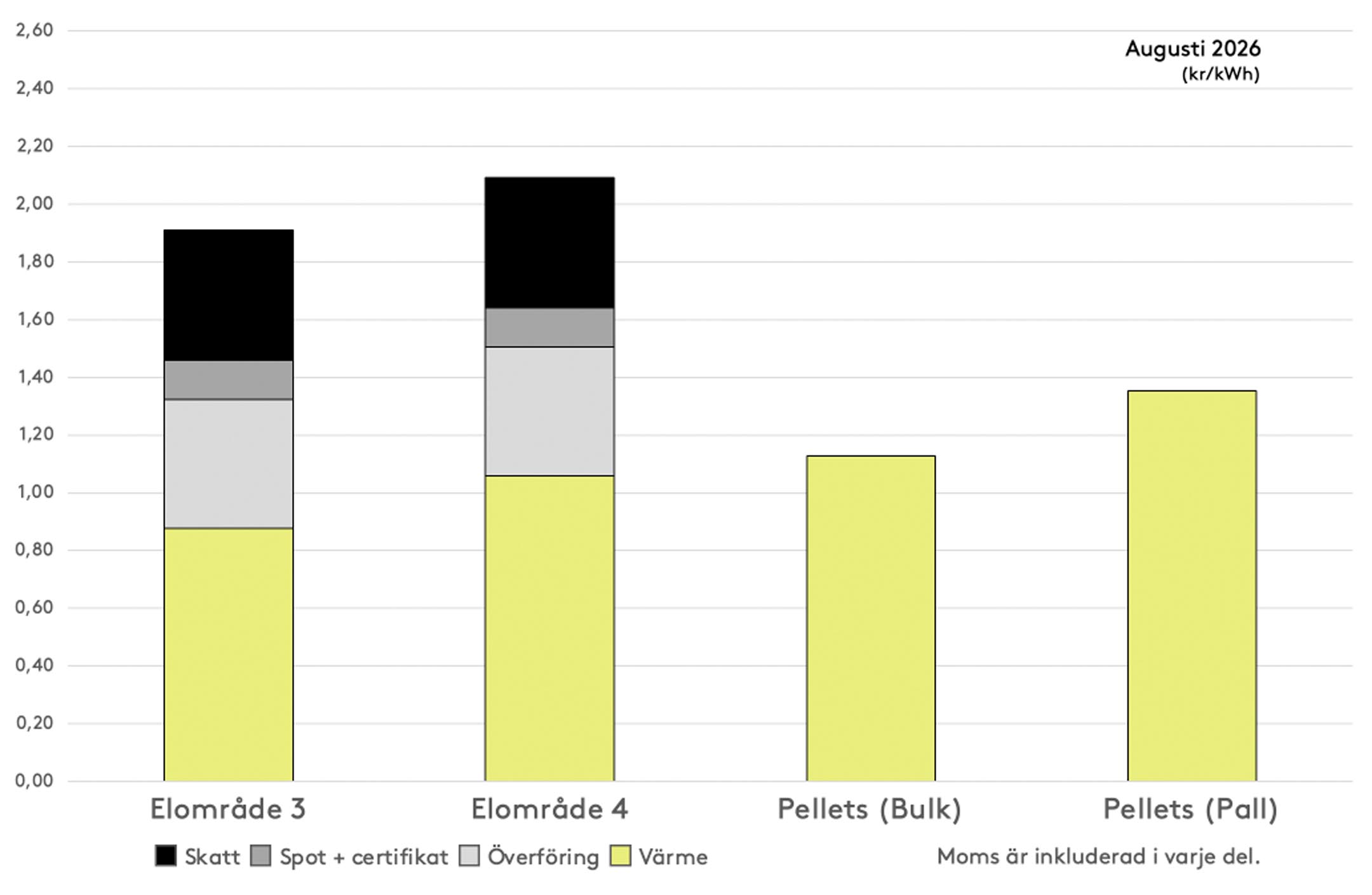 Stapeldiagram som visar hur priserna är uppdelade i elområde 3 och 4 samt pellets i bulk och på pall