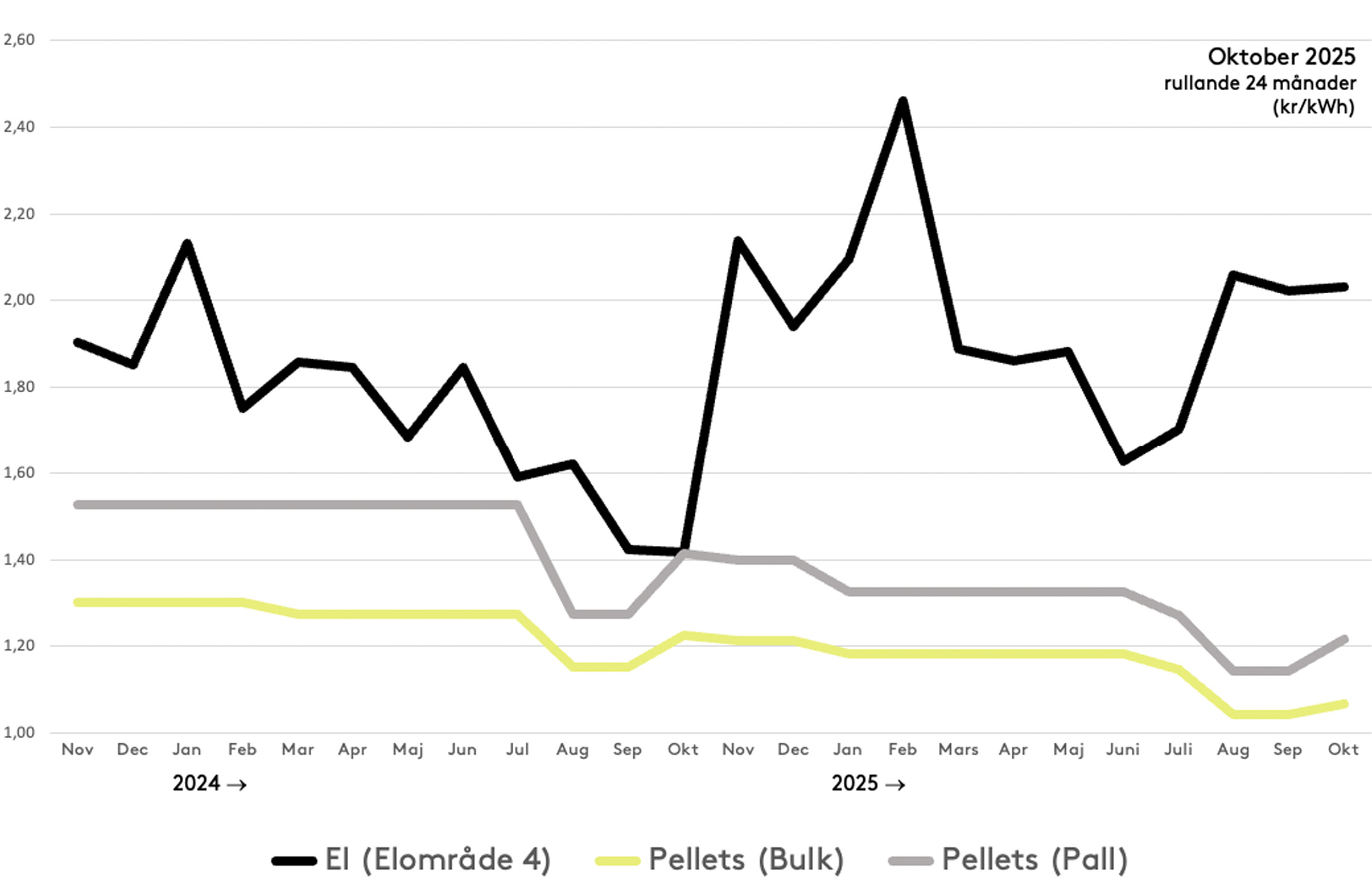 Diagram som visar prisutveckling för el och pellets i bulk respektive på pall