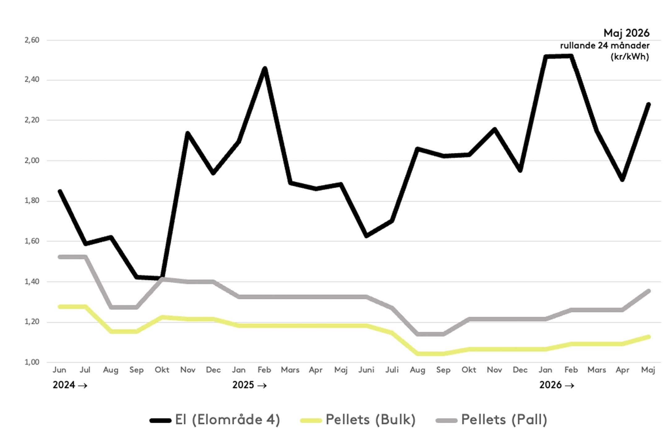 Diagram som visar prisutveckling för el och pellets i bulk respektive på pall