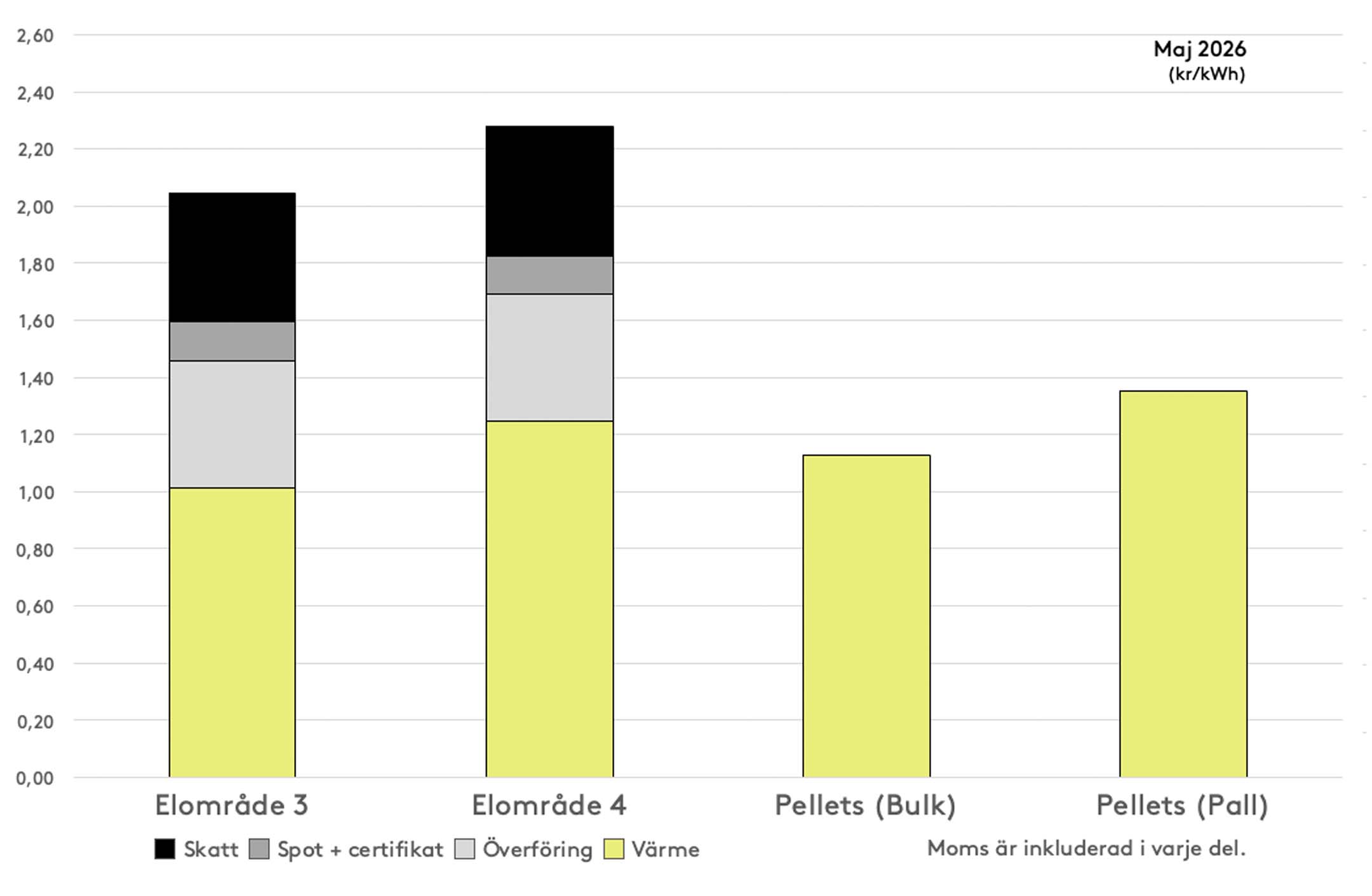 Stapeldiagram som visar hur priserna är uppdelade i elområde 3 och 4 samt pellets i bulk och på pall