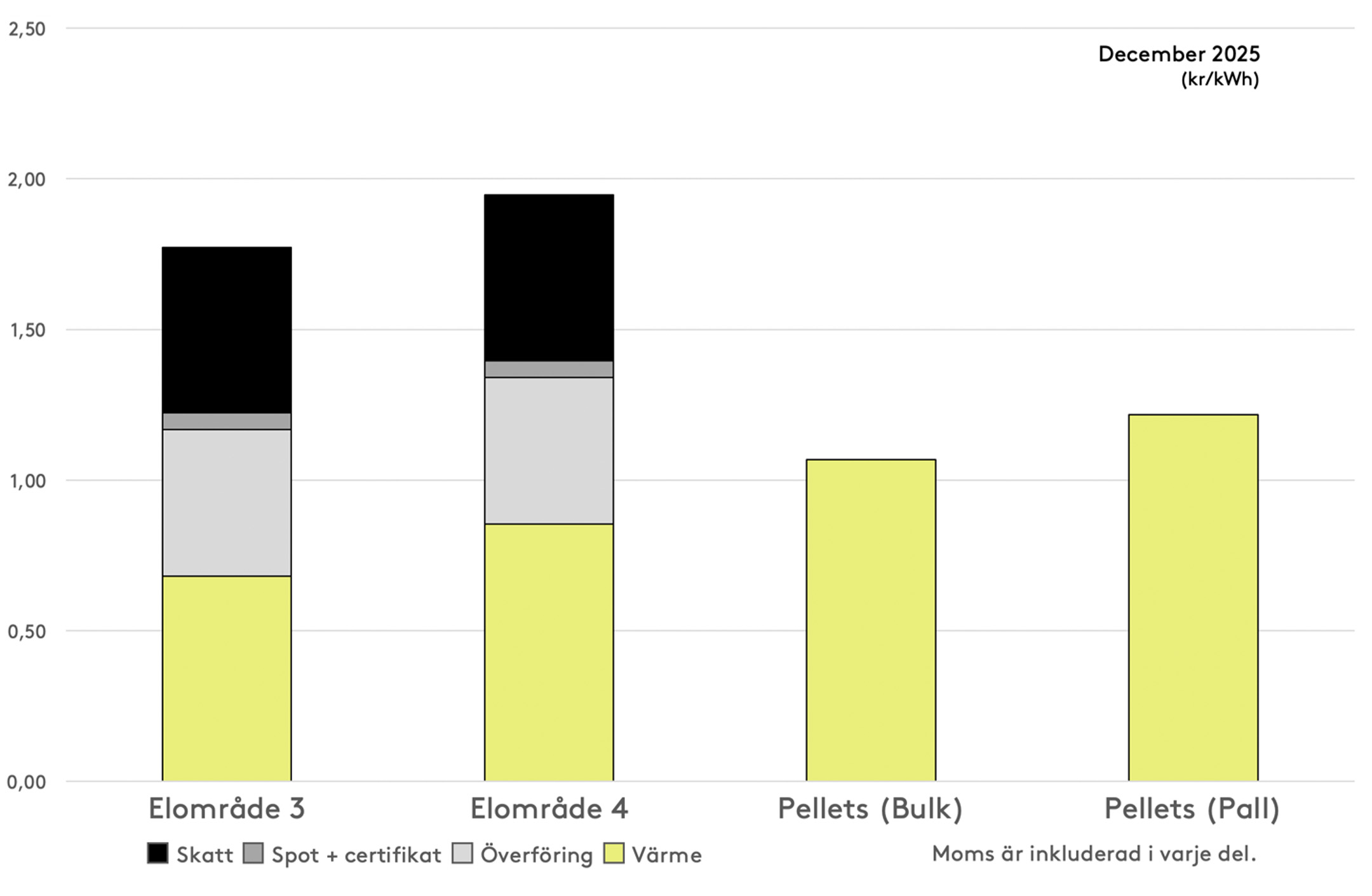 Stapeldiagram som visar hur priserna är uppdelade i elområde 3 och 4 samt pellets i bulk och på pall