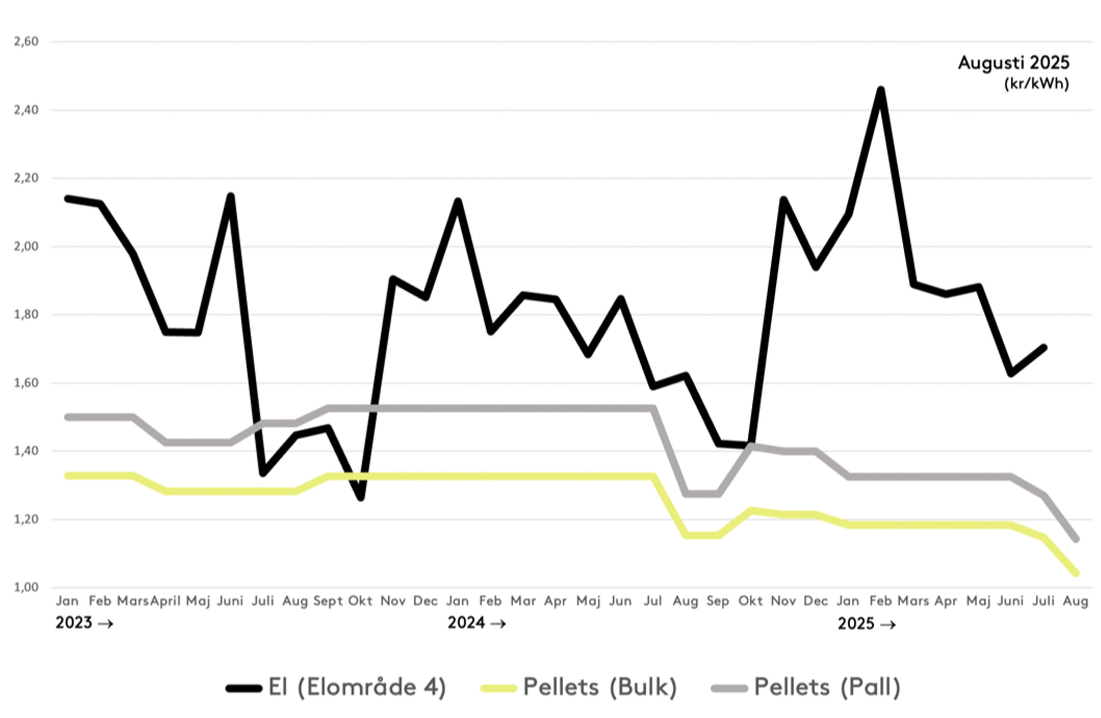 Diagram som visar prisutveckling för el och pellets i bulk respektive på pall